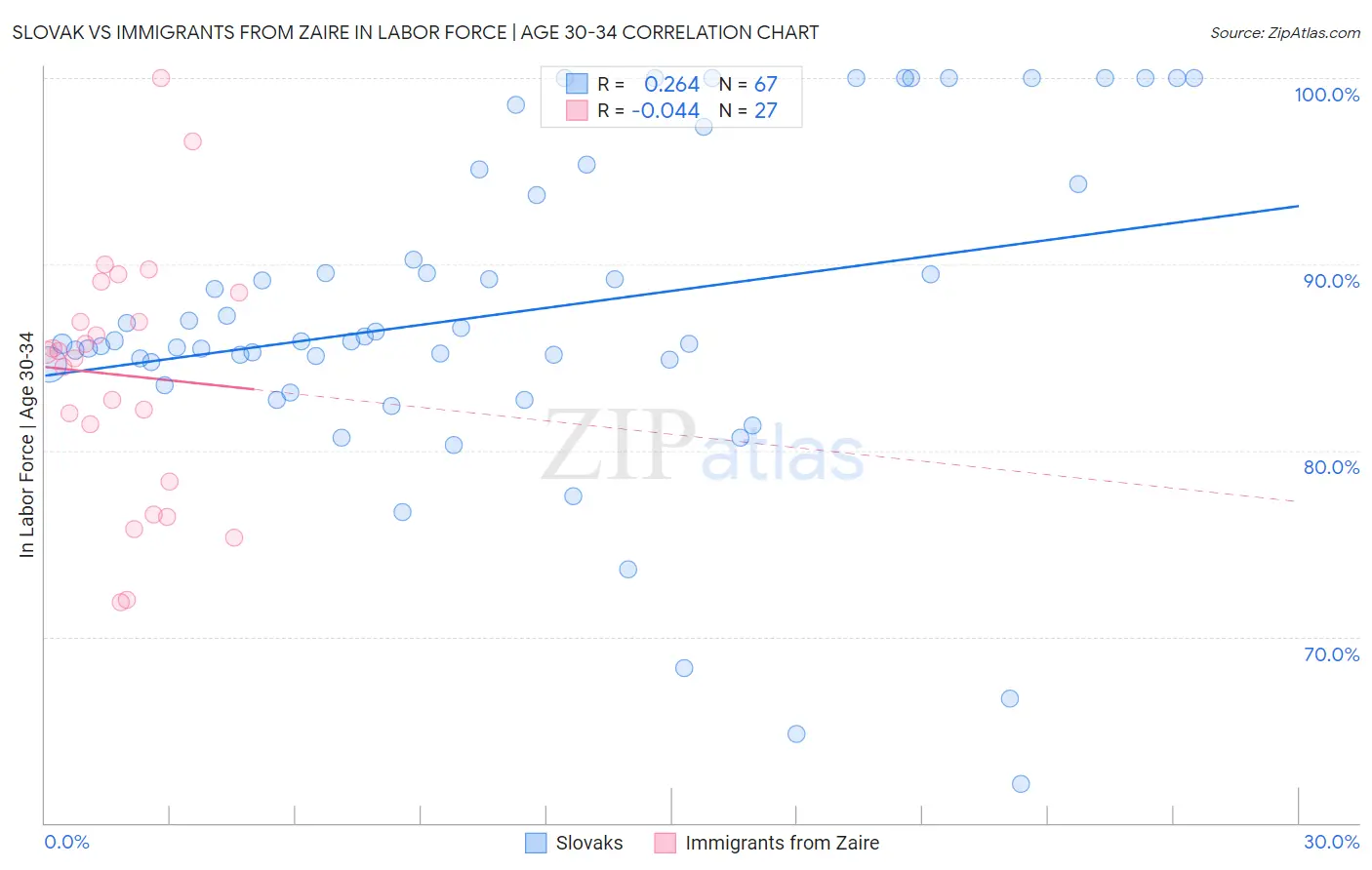 Slovak vs Immigrants from Zaire In Labor Force | Age 30-34