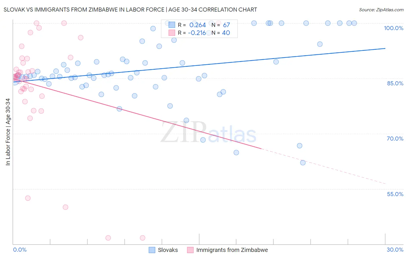 Slovak vs Immigrants from Zimbabwe In Labor Force | Age 30-34