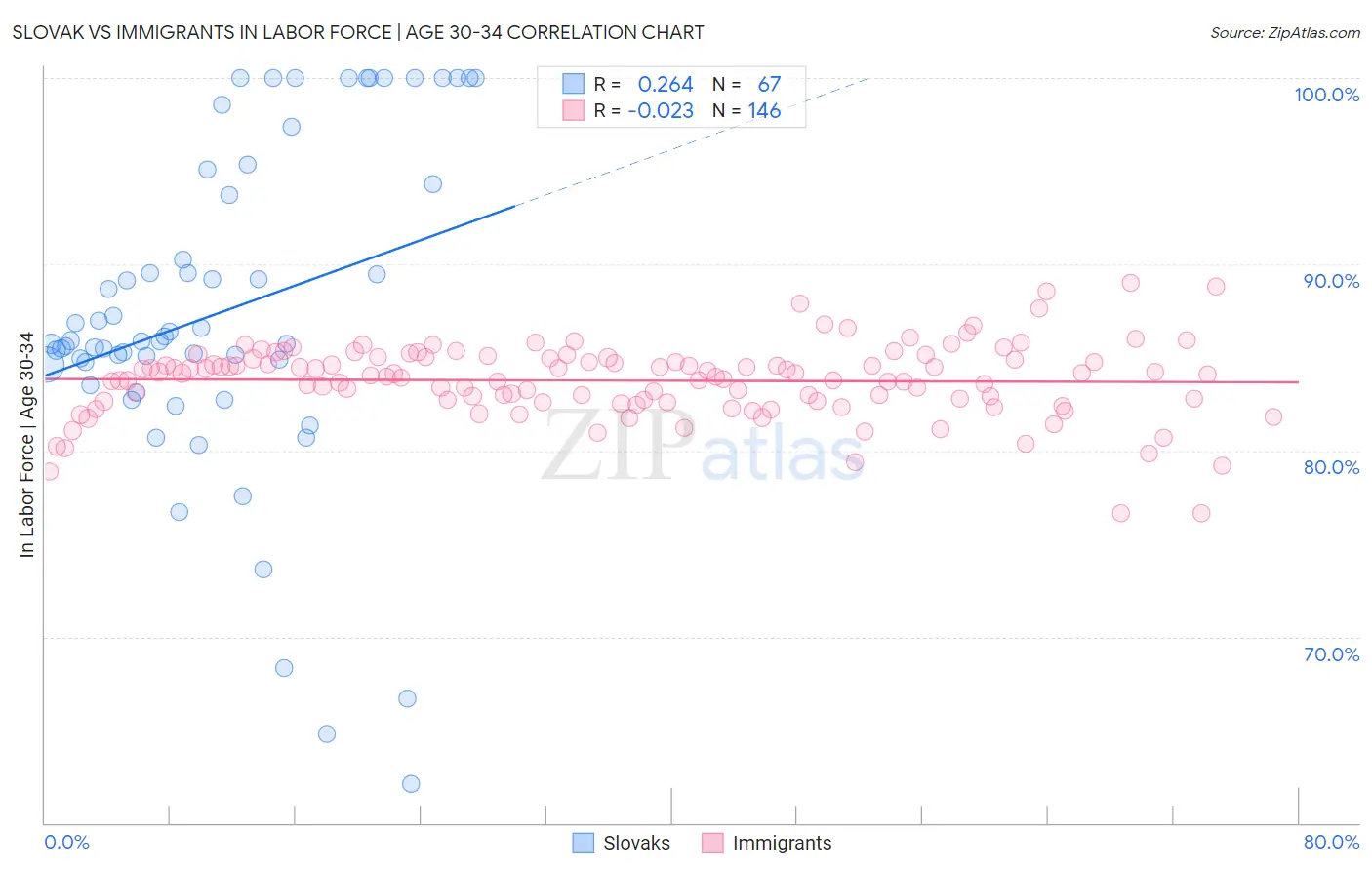 Slovak vs Immigrants In Labor Force | Age 30-34