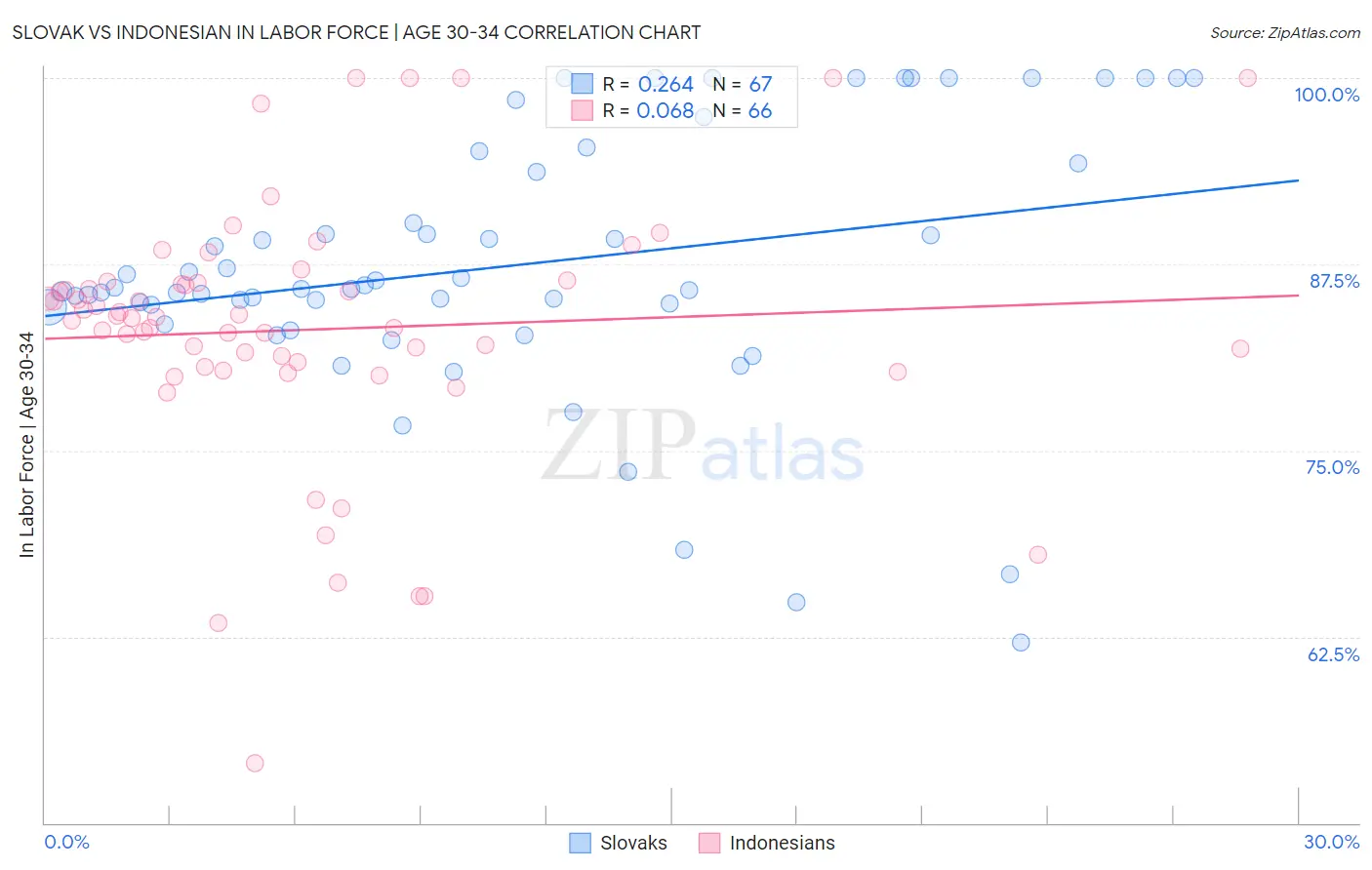 Slovak vs Indonesian In Labor Force | Age 30-34