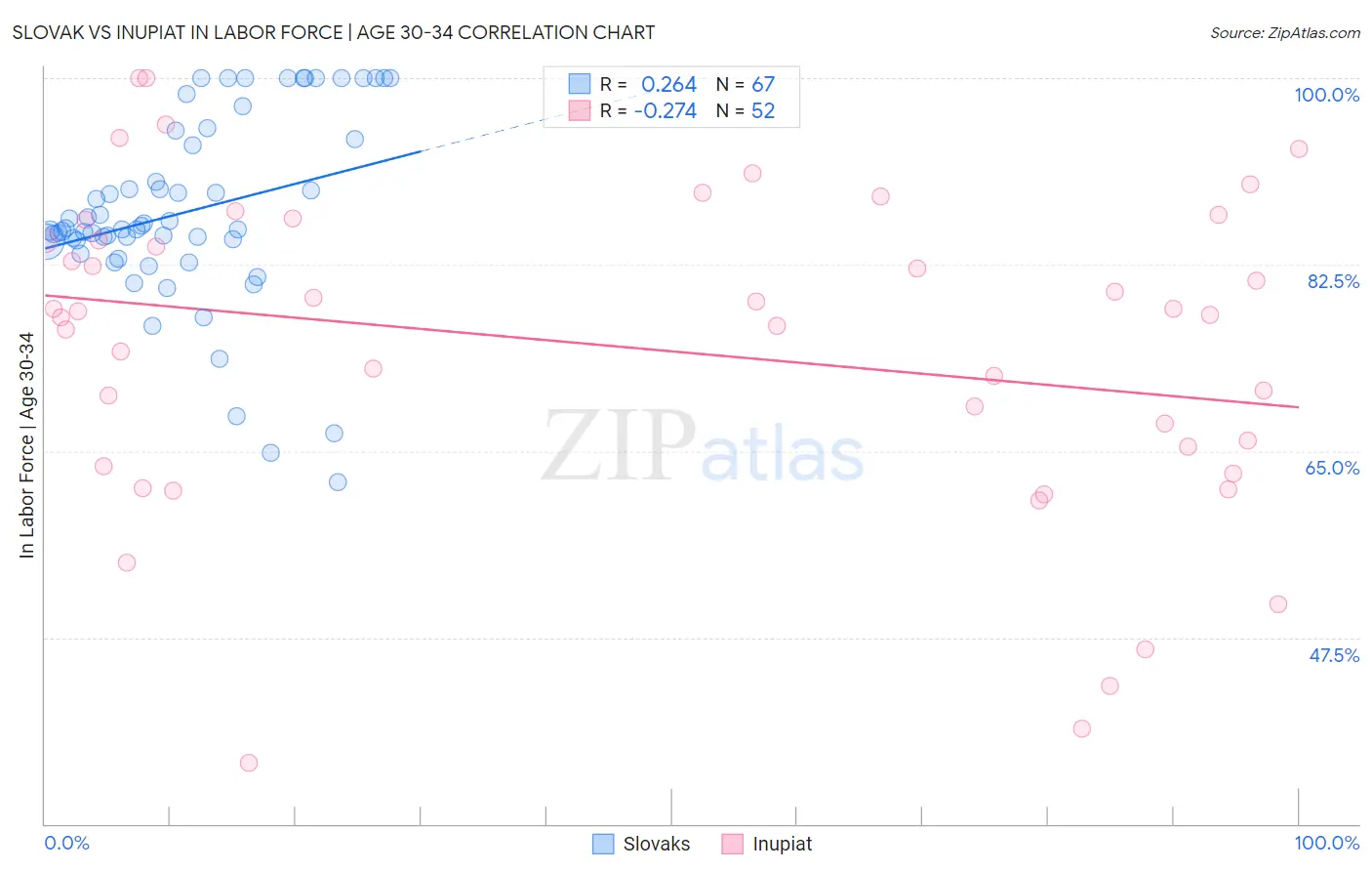 Slovak vs Inupiat In Labor Force | Age 30-34