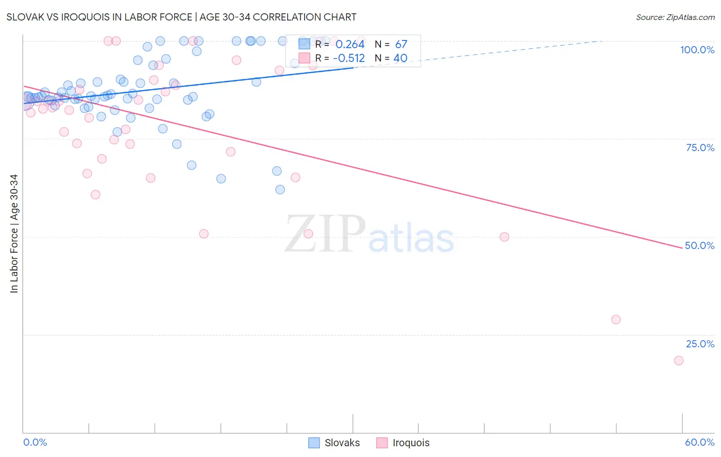 Slovak vs Iroquois In Labor Force | Age 30-34