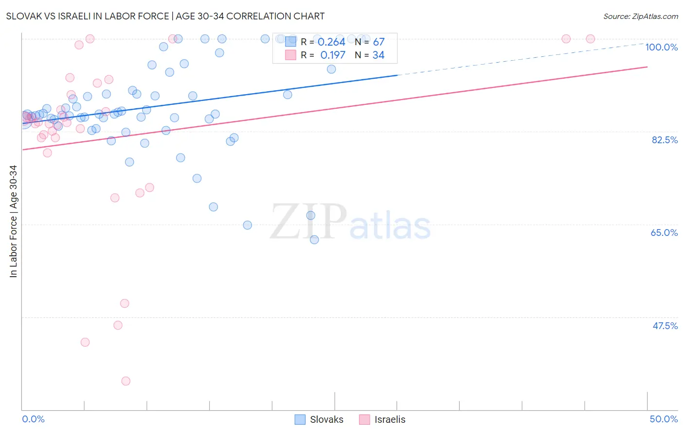 Slovak vs Israeli In Labor Force | Age 30-34