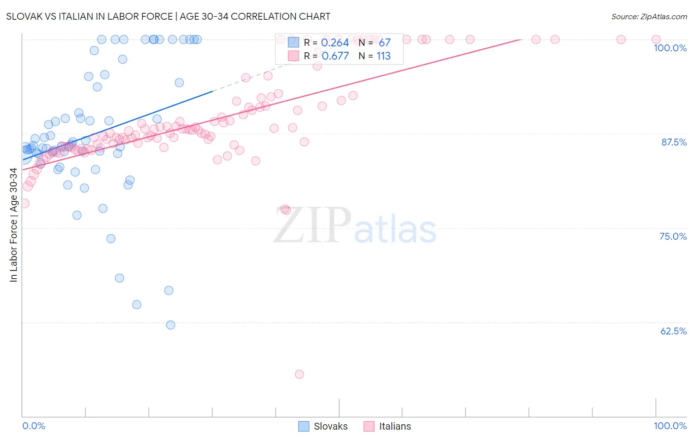 Slovak vs Italian In Labor Force | Age 30-34