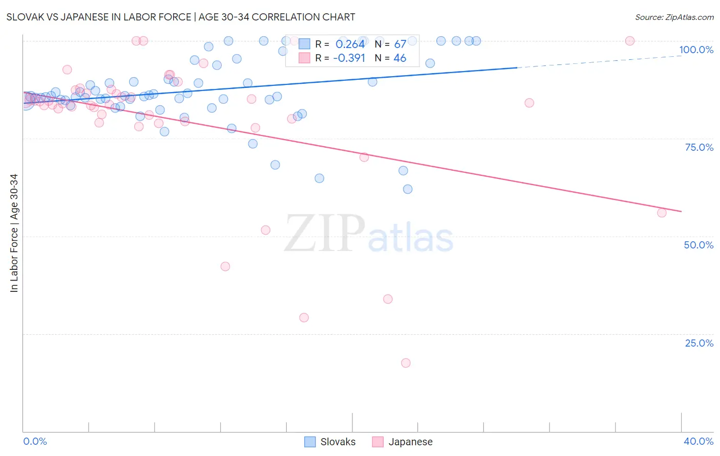 Slovak vs Japanese In Labor Force | Age 30-34