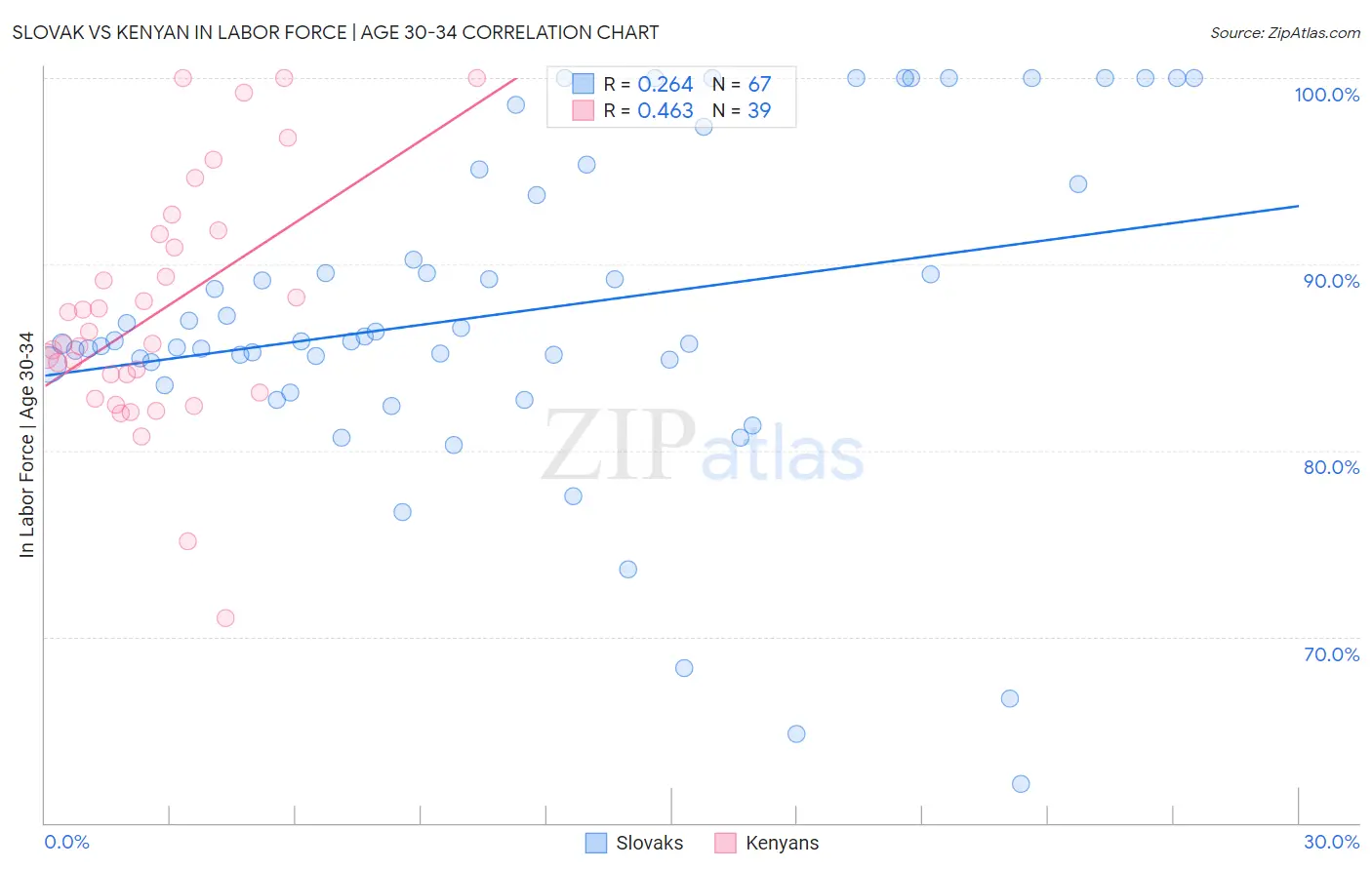 Slovak vs Kenyan In Labor Force | Age 30-34