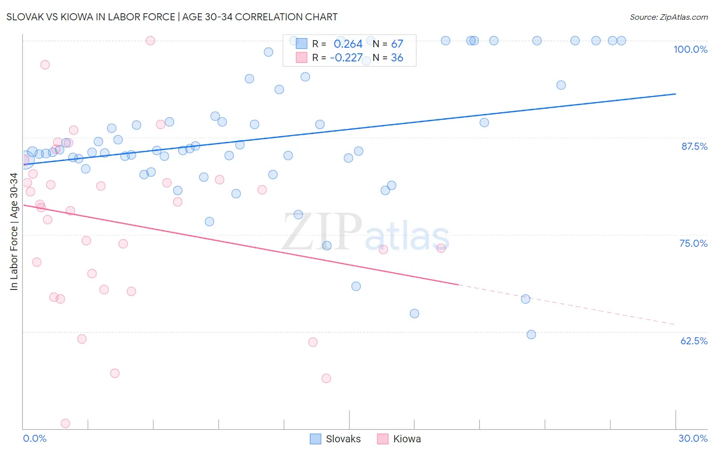 Slovak vs Kiowa In Labor Force | Age 30-34