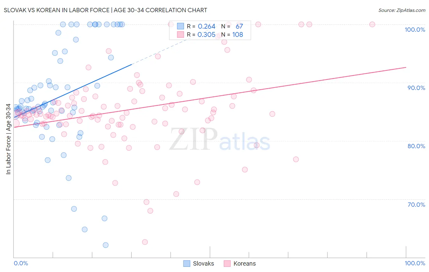 Slovak vs Korean In Labor Force | Age 30-34