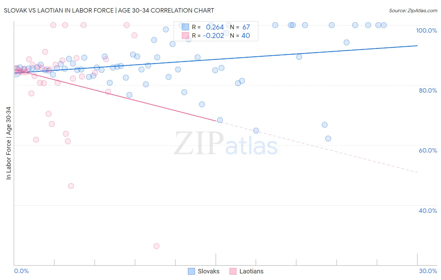 Slovak vs Laotian In Labor Force | Age 30-34