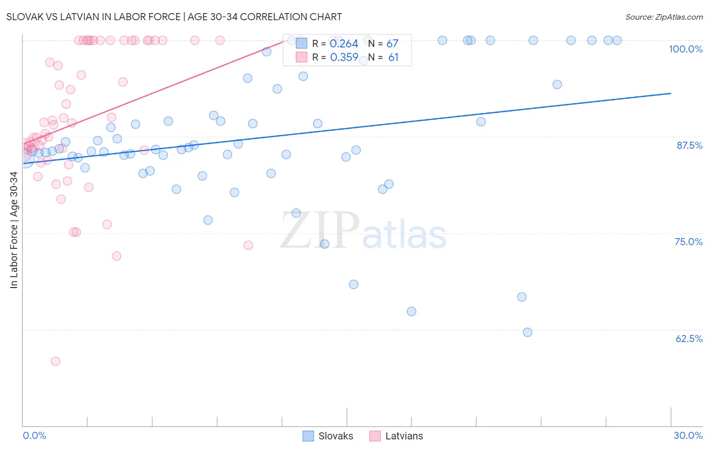 Slovak vs Latvian In Labor Force | Age 30-34