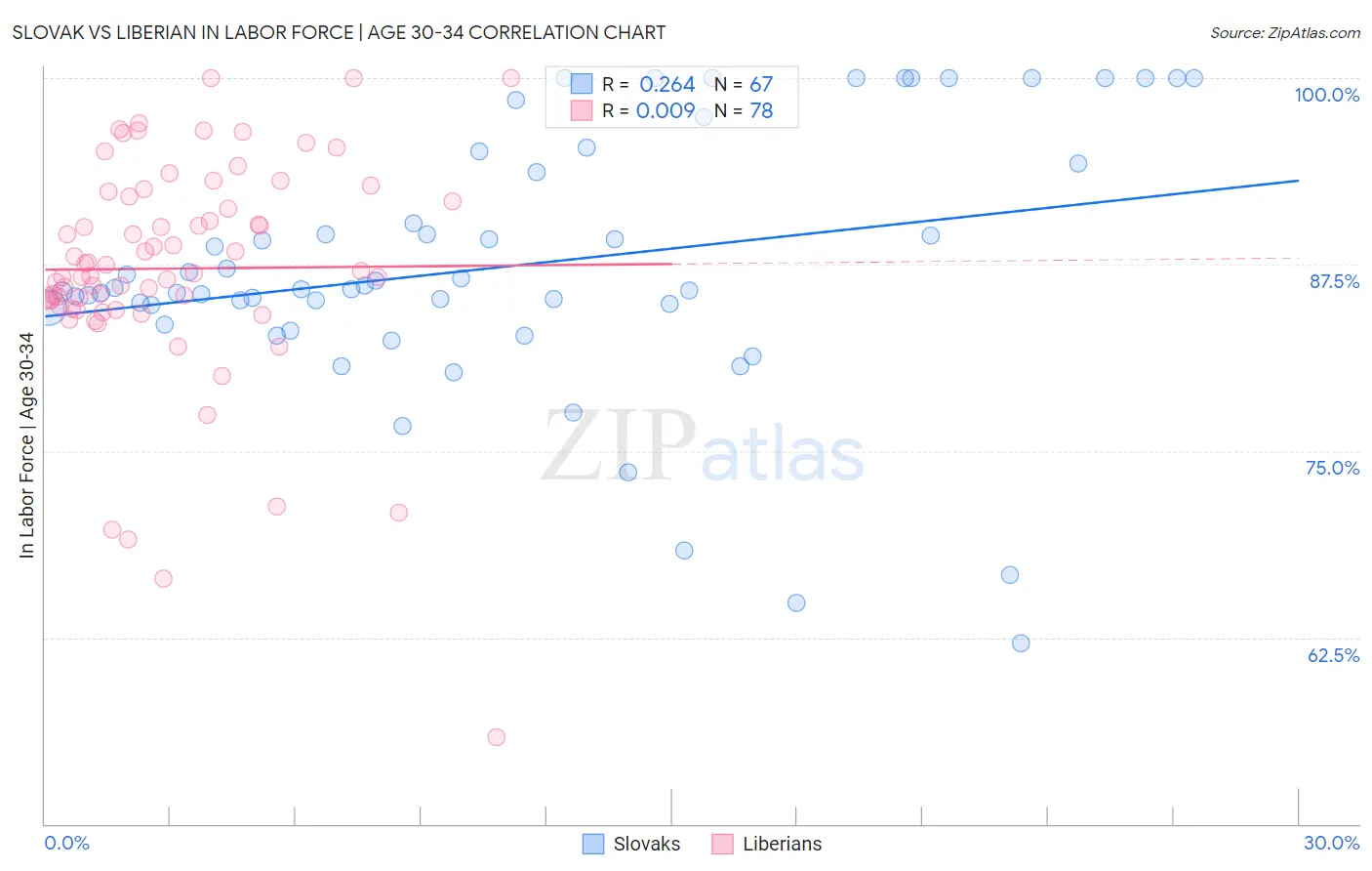 Slovak vs Liberian In Labor Force | Age 30-34