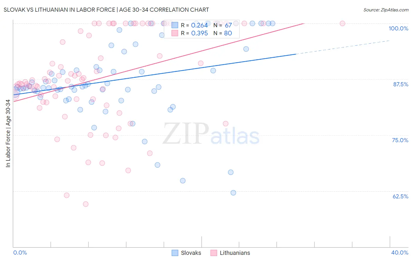 Slovak vs Lithuanian In Labor Force | Age 30-34