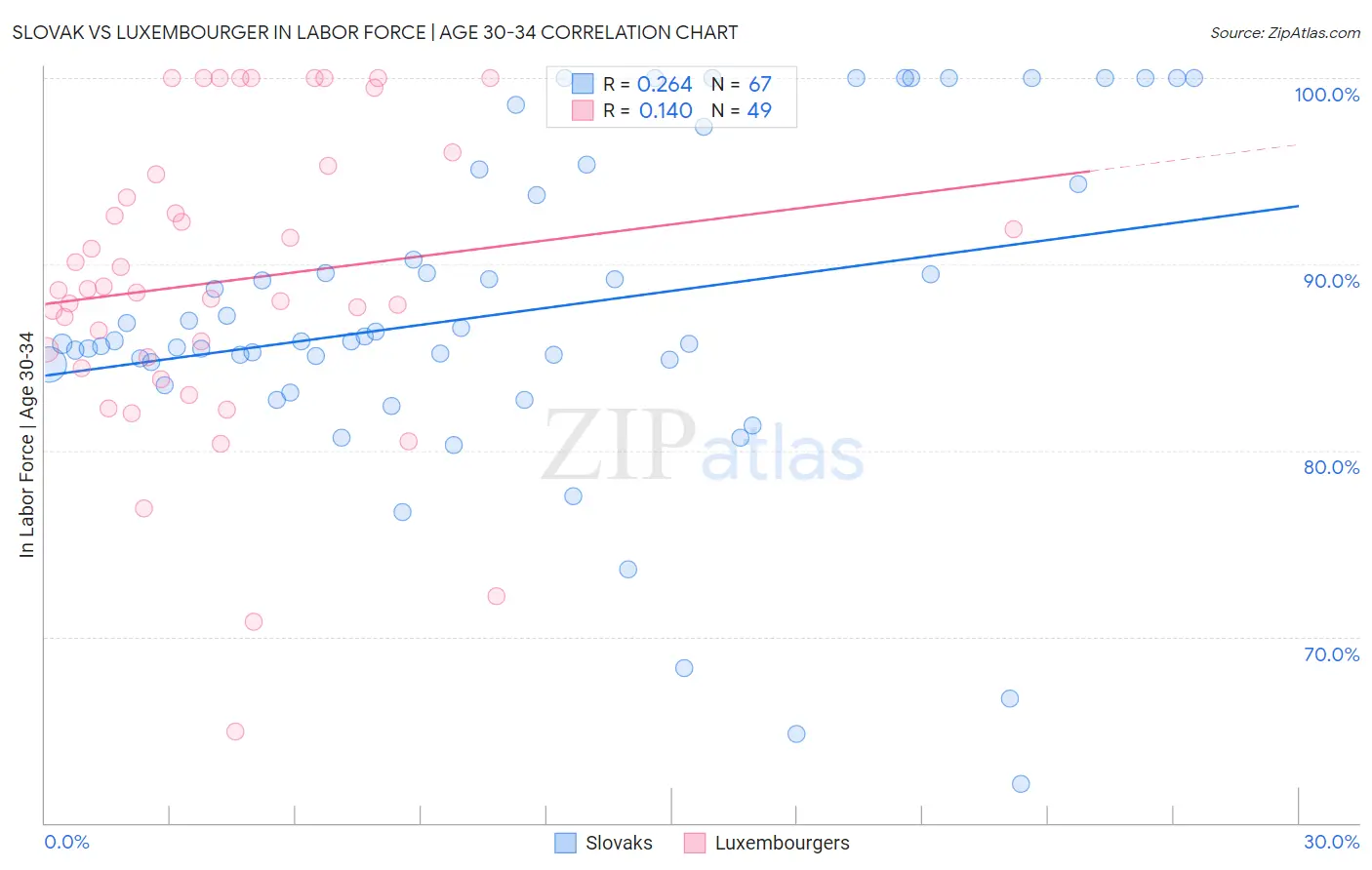 Slovak vs Luxembourger In Labor Force | Age 30-34