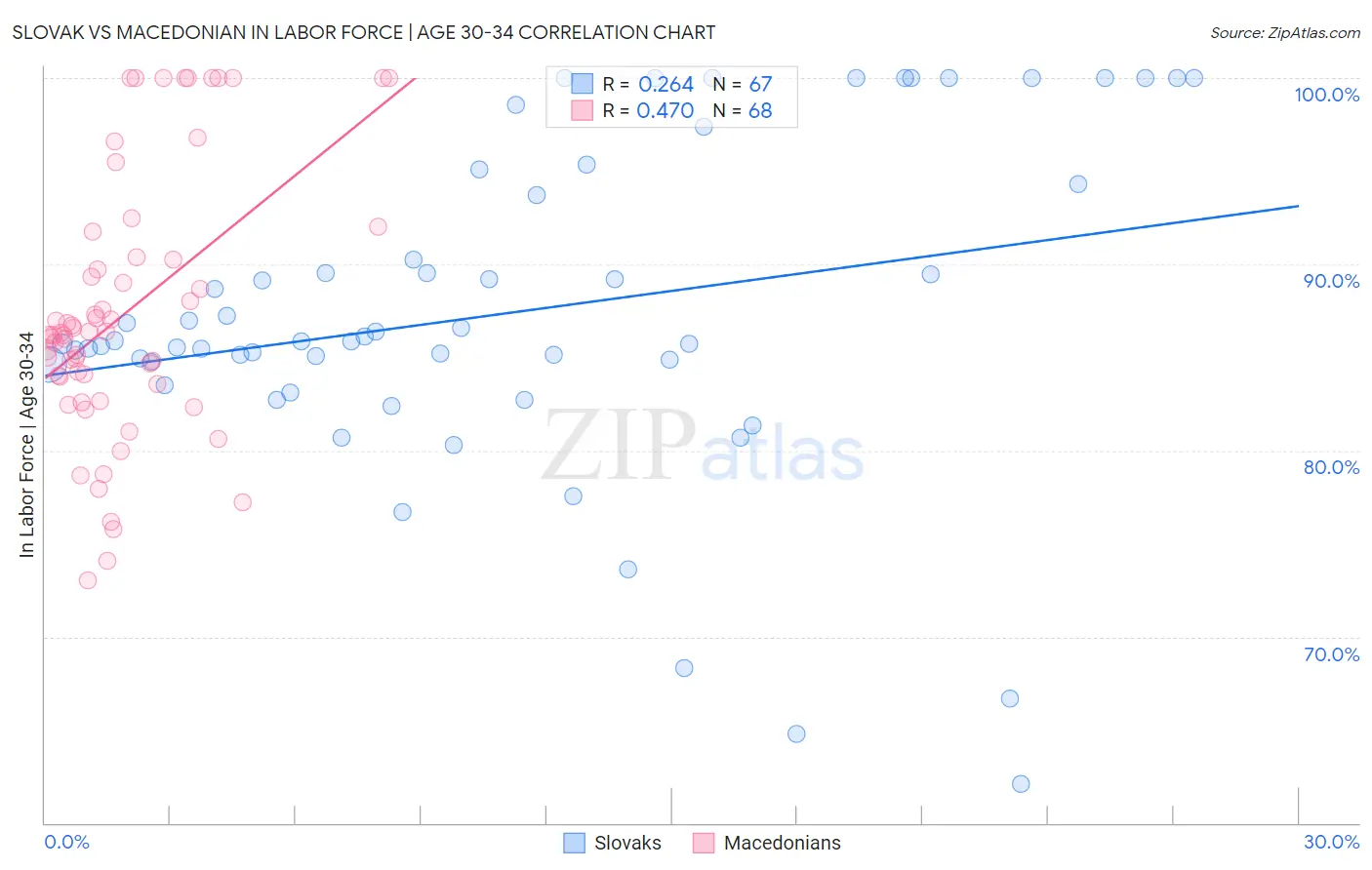 Slovak vs Macedonian In Labor Force | Age 30-34
