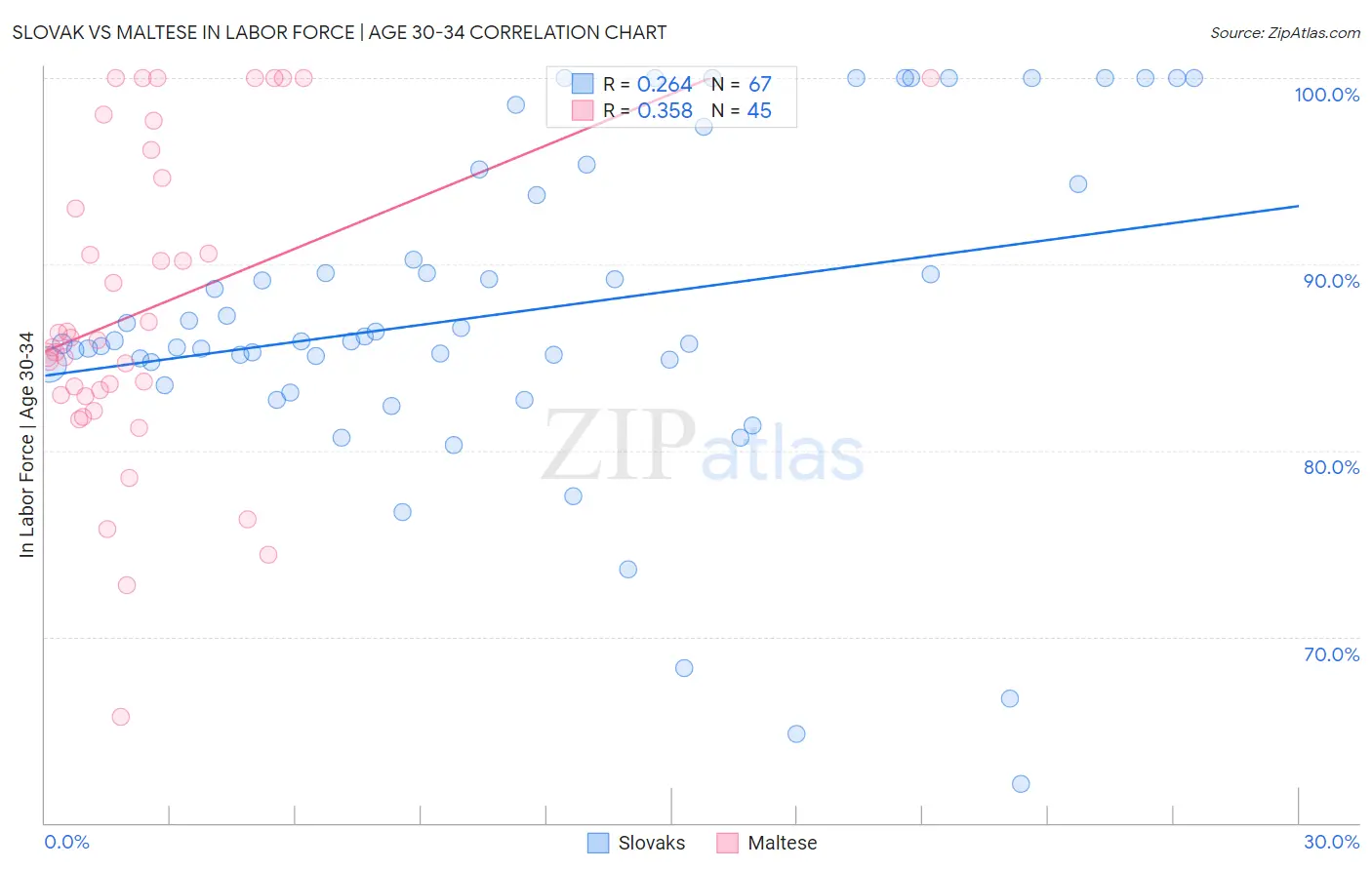 Slovak vs Maltese In Labor Force | Age 30-34