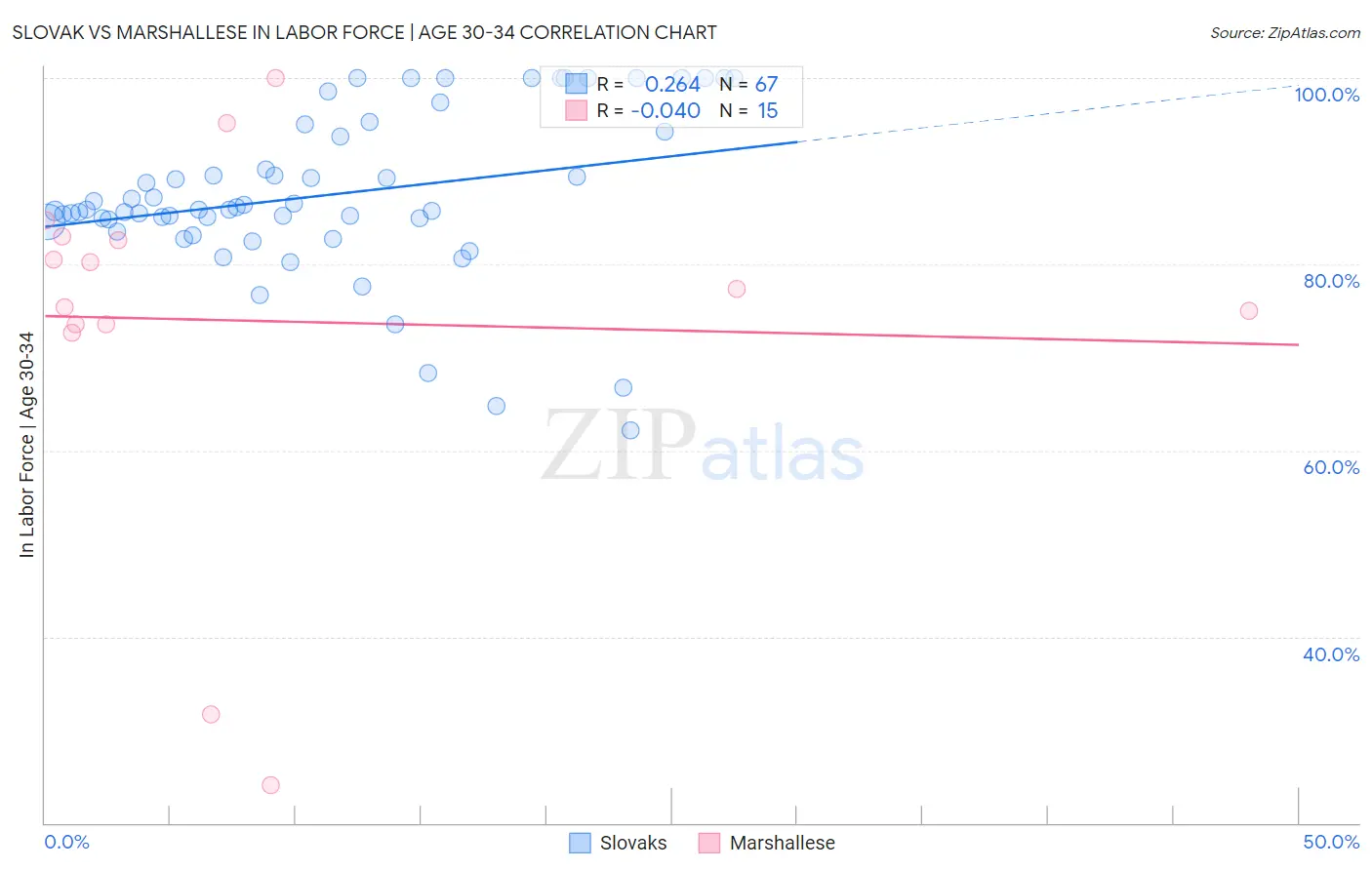 Slovak vs Marshallese In Labor Force | Age 30-34
