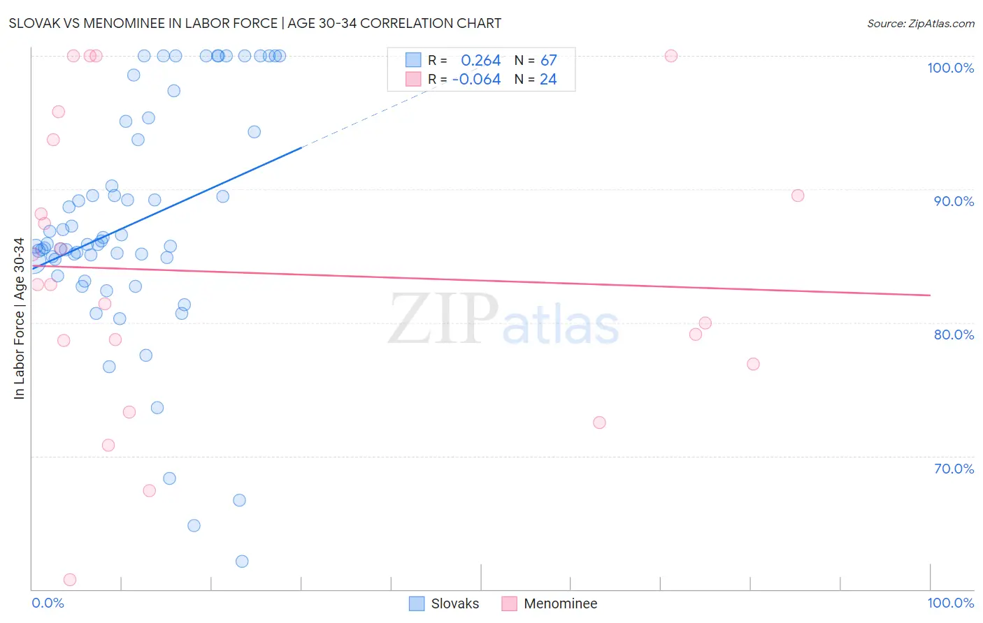 Slovak vs Menominee In Labor Force | Age 30-34