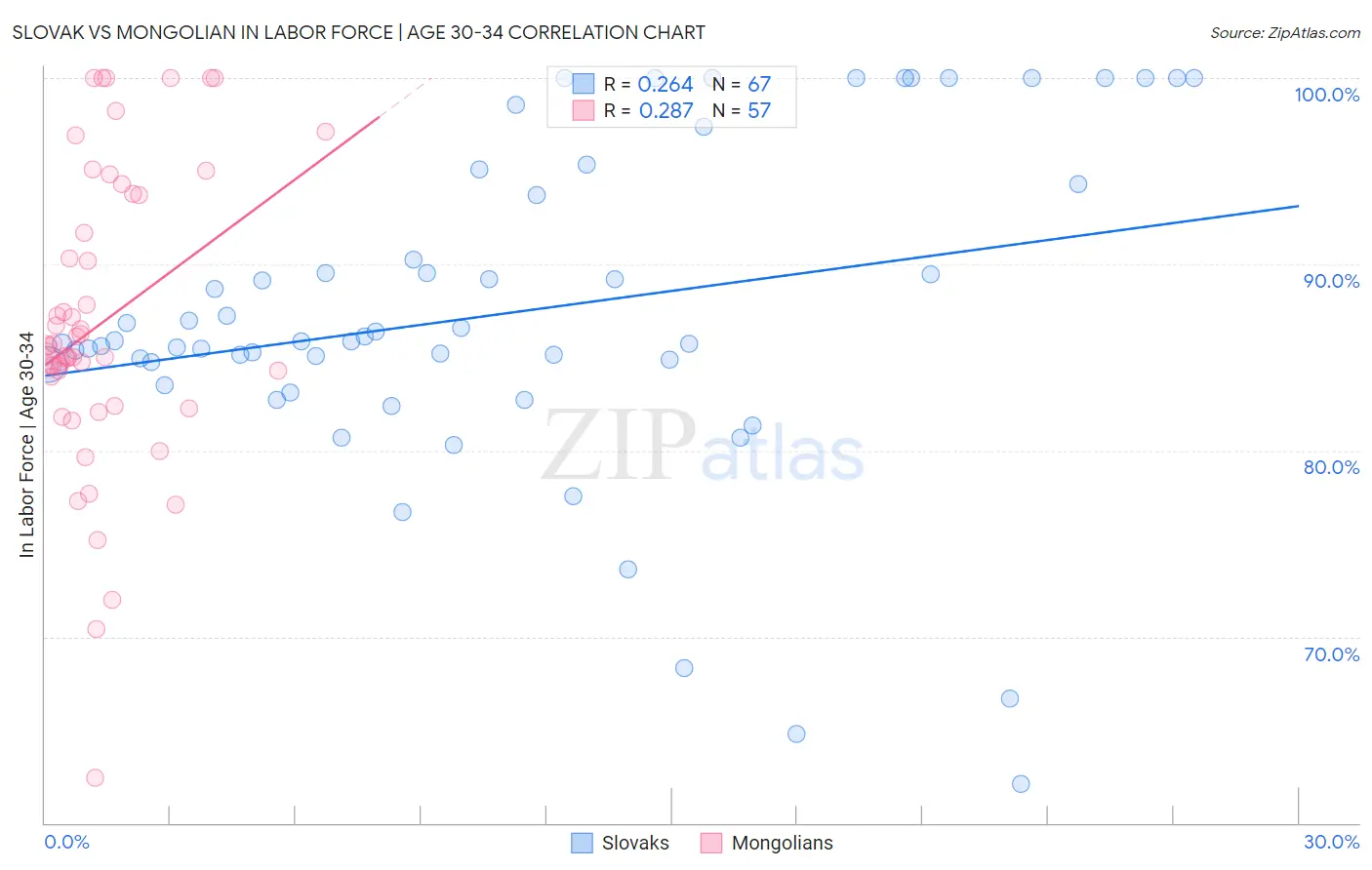 Slovak vs Mongolian In Labor Force | Age 30-34