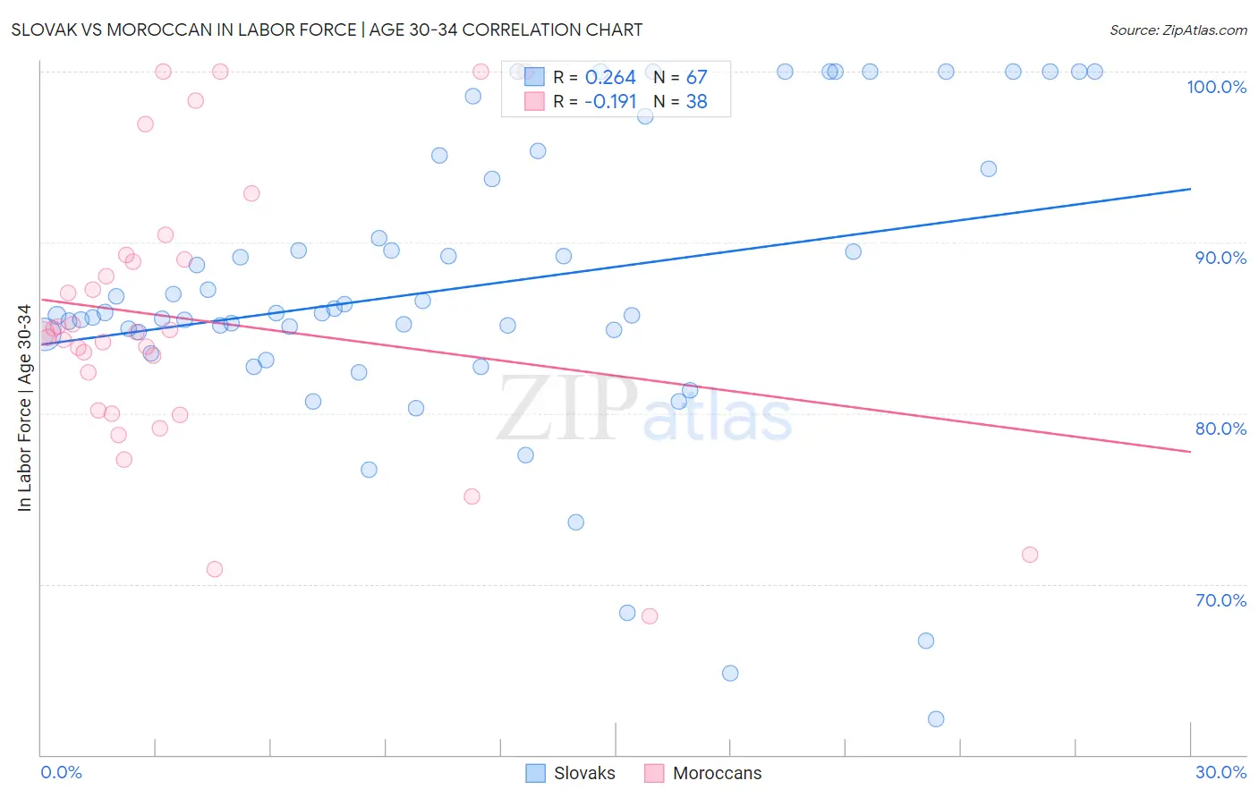 Slovak vs Moroccan In Labor Force | Age 30-34