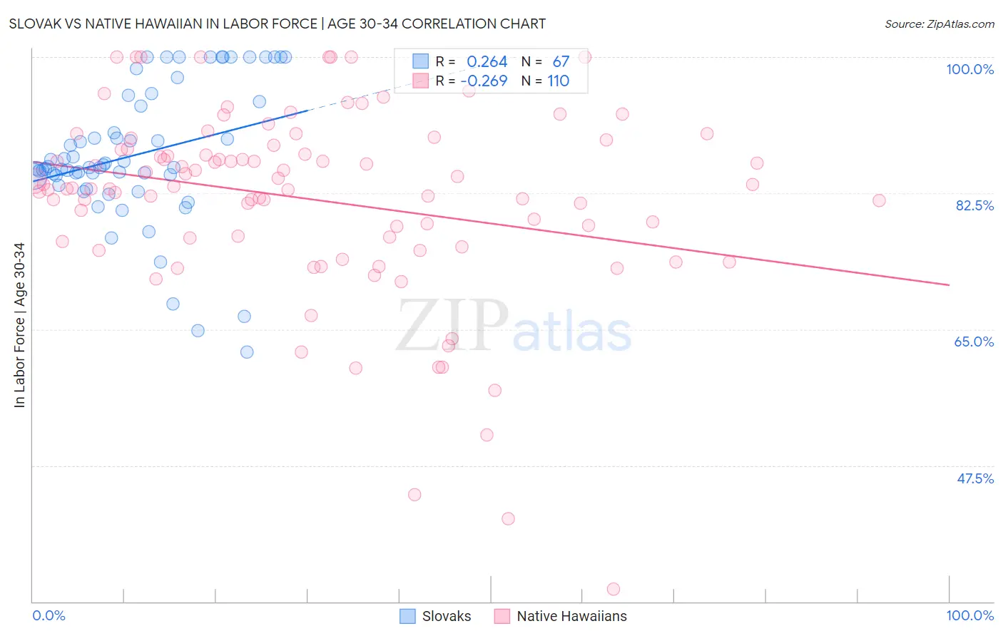Slovak vs Native Hawaiian In Labor Force | Age 30-34