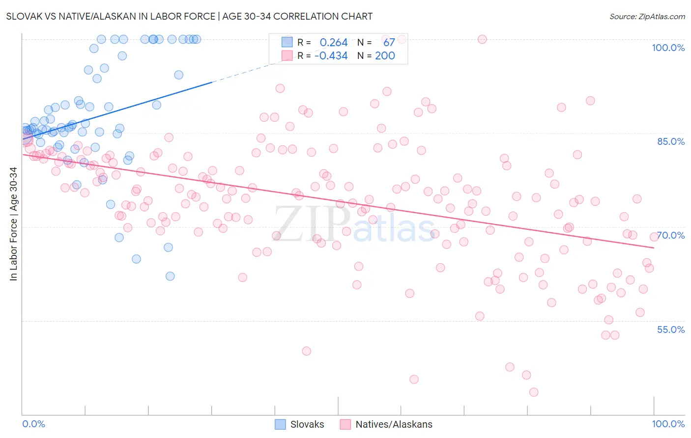 Slovak vs Native/Alaskan In Labor Force | Age 30-34