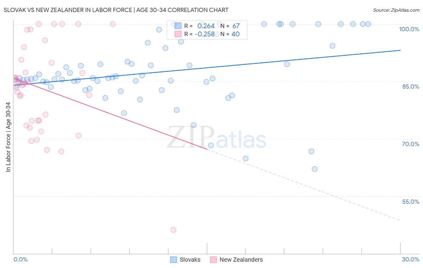 Slovak vs New Zealander In Labor Force | Age 30-34