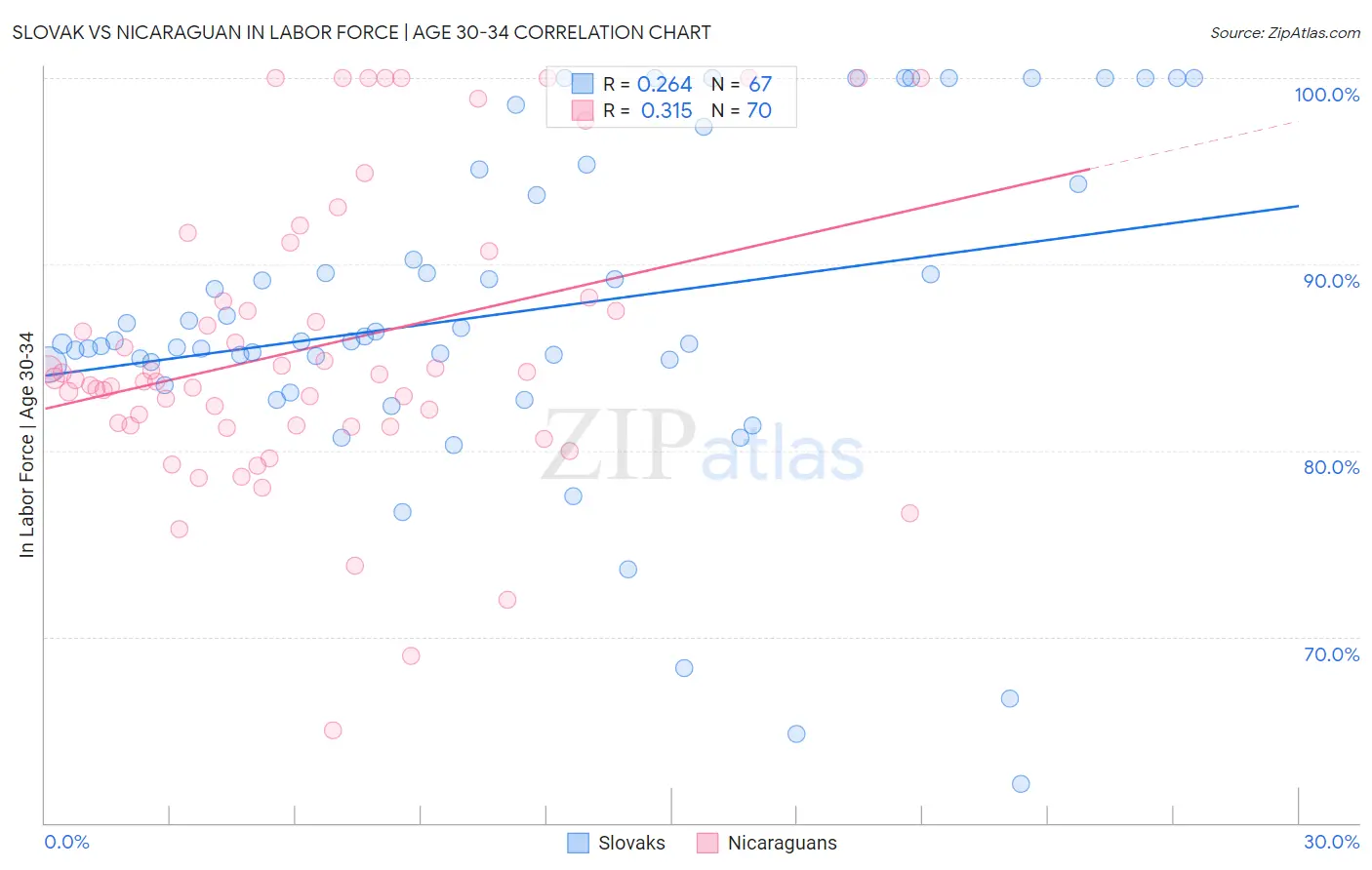 Slovak vs Nicaraguan In Labor Force | Age 30-34