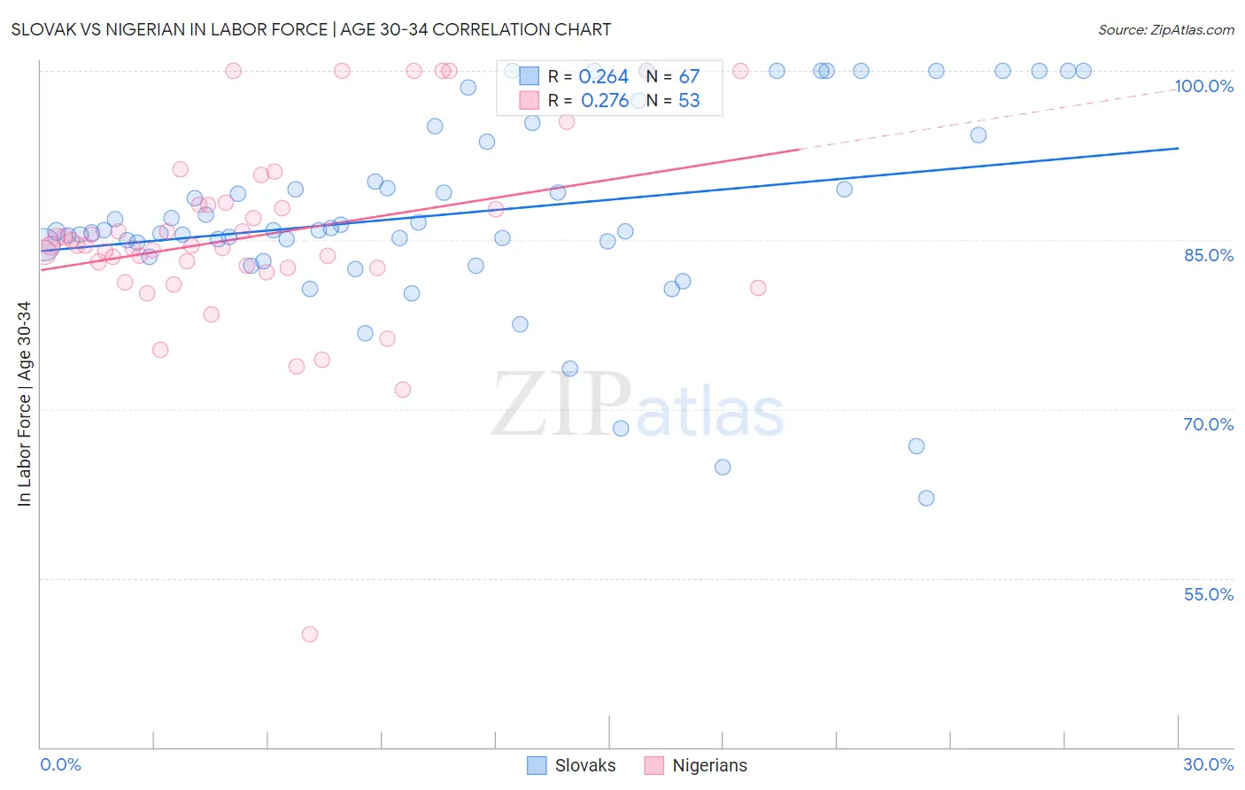 Slovak vs Nigerian In Labor Force | Age 30-34