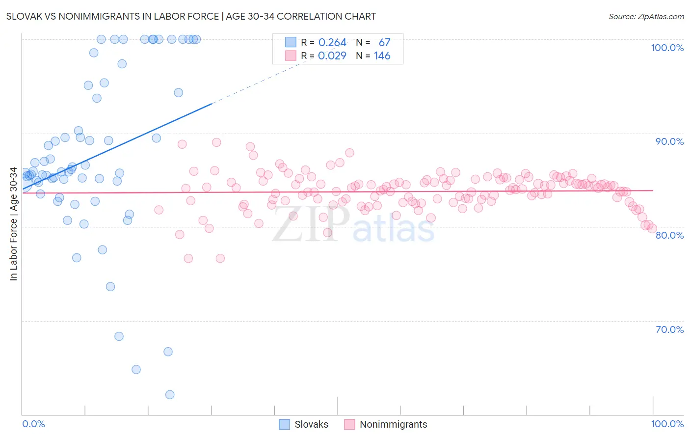 Slovak vs Nonimmigrants In Labor Force | Age 30-34