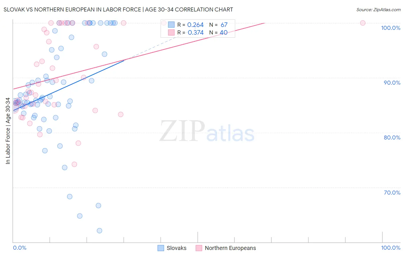 Slovak vs Northern European In Labor Force | Age 30-34