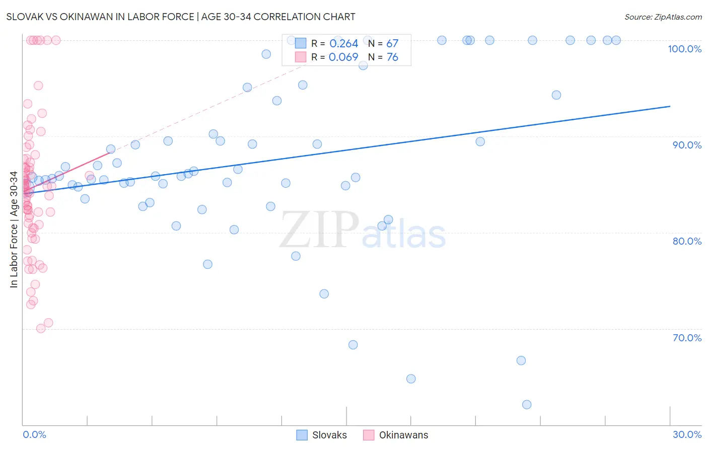 Slovak vs Okinawan In Labor Force | Age 30-34