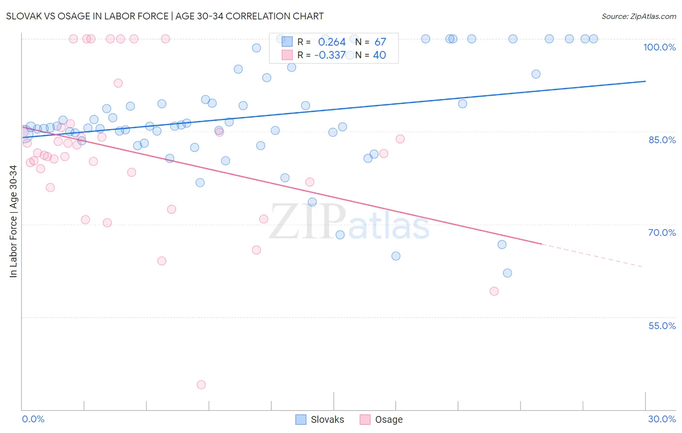 Slovak vs Osage In Labor Force | Age 30-34