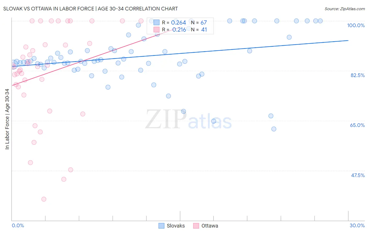 Slovak vs Ottawa In Labor Force | Age 30-34