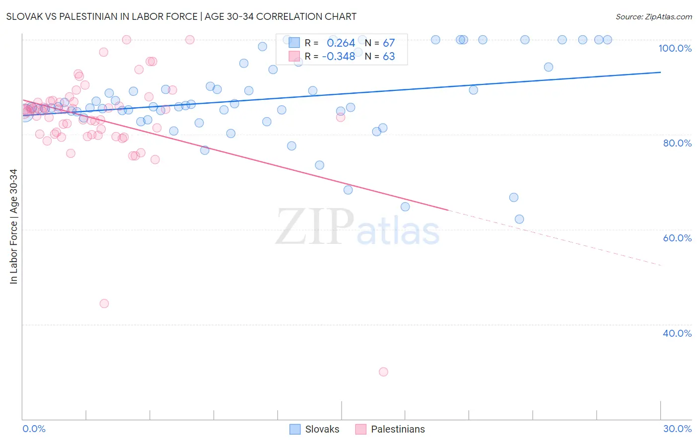 Slovak vs Palestinian In Labor Force | Age 30-34