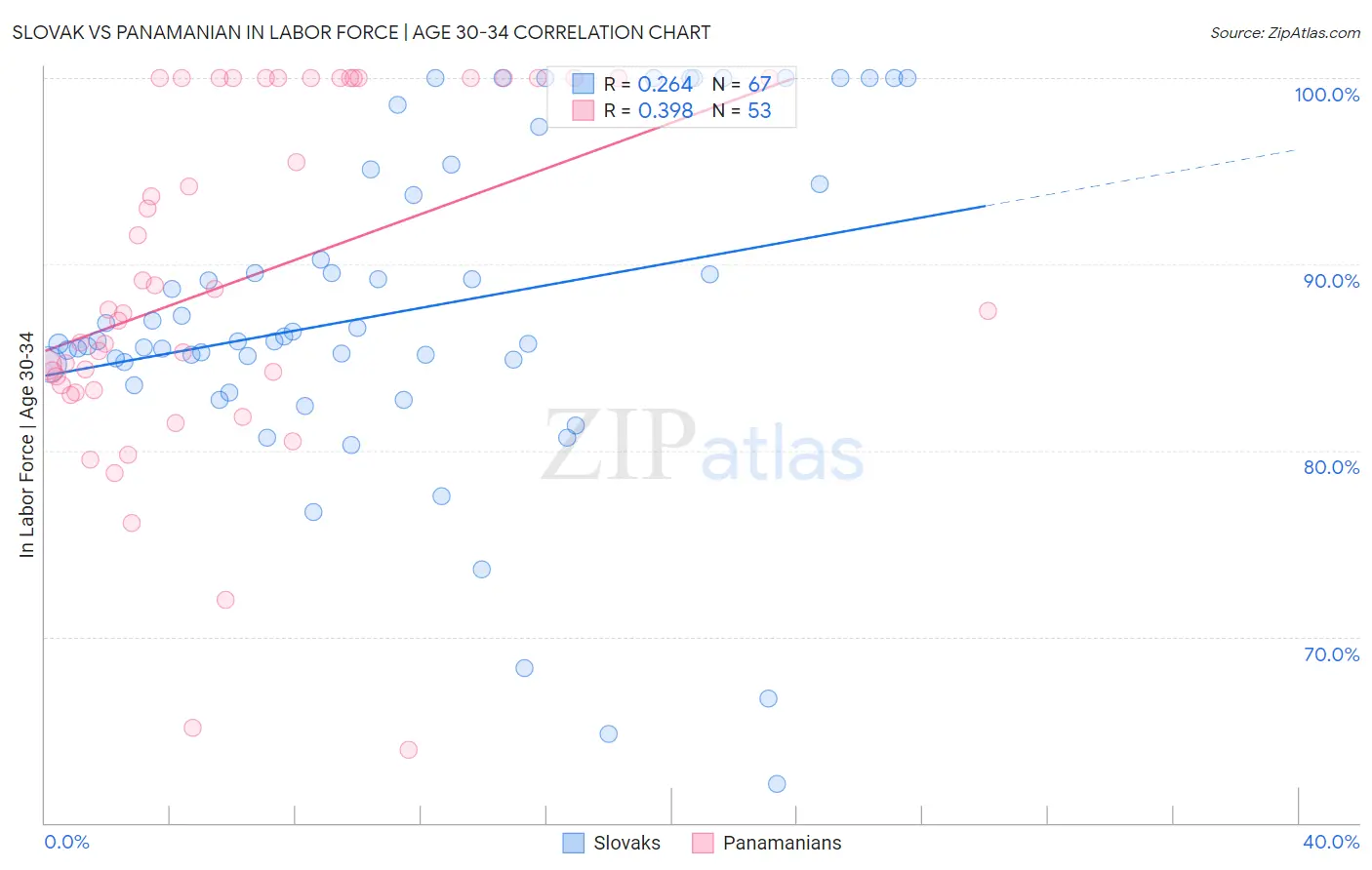 Slovak vs Panamanian In Labor Force | Age 30-34