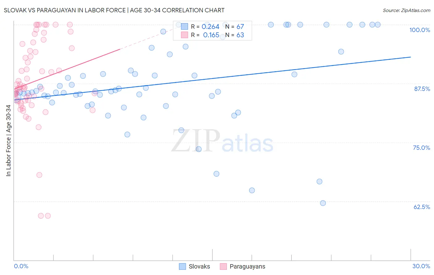 Slovak vs Paraguayan In Labor Force | Age 30-34
