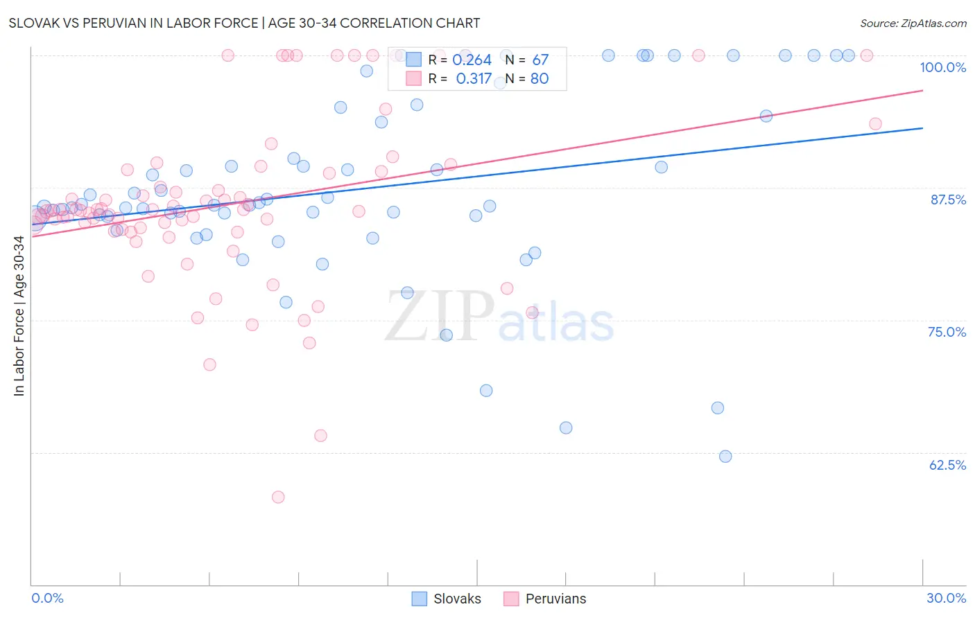 Slovak vs Peruvian In Labor Force | Age 30-34