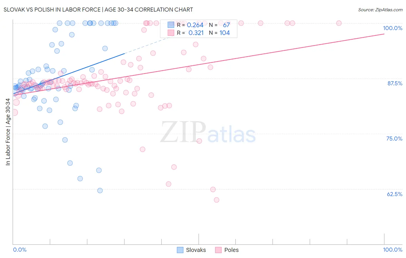 Slovak vs Polish In Labor Force | Age 30-34