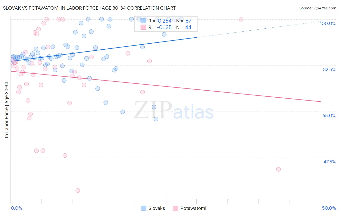 Slovak vs Potawatomi In Labor Force | Age 30-34