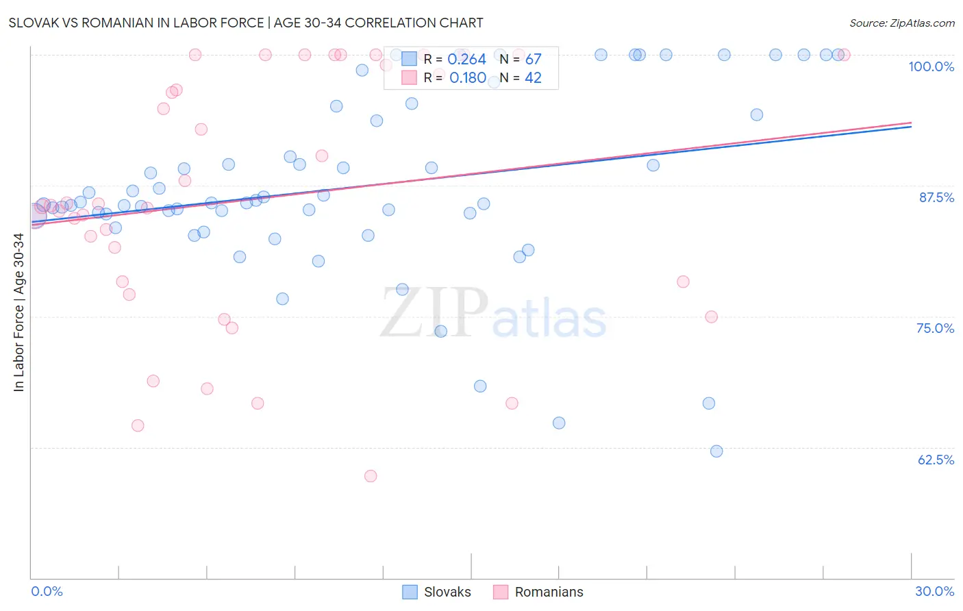 Slovak vs Romanian In Labor Force | Age 30-34