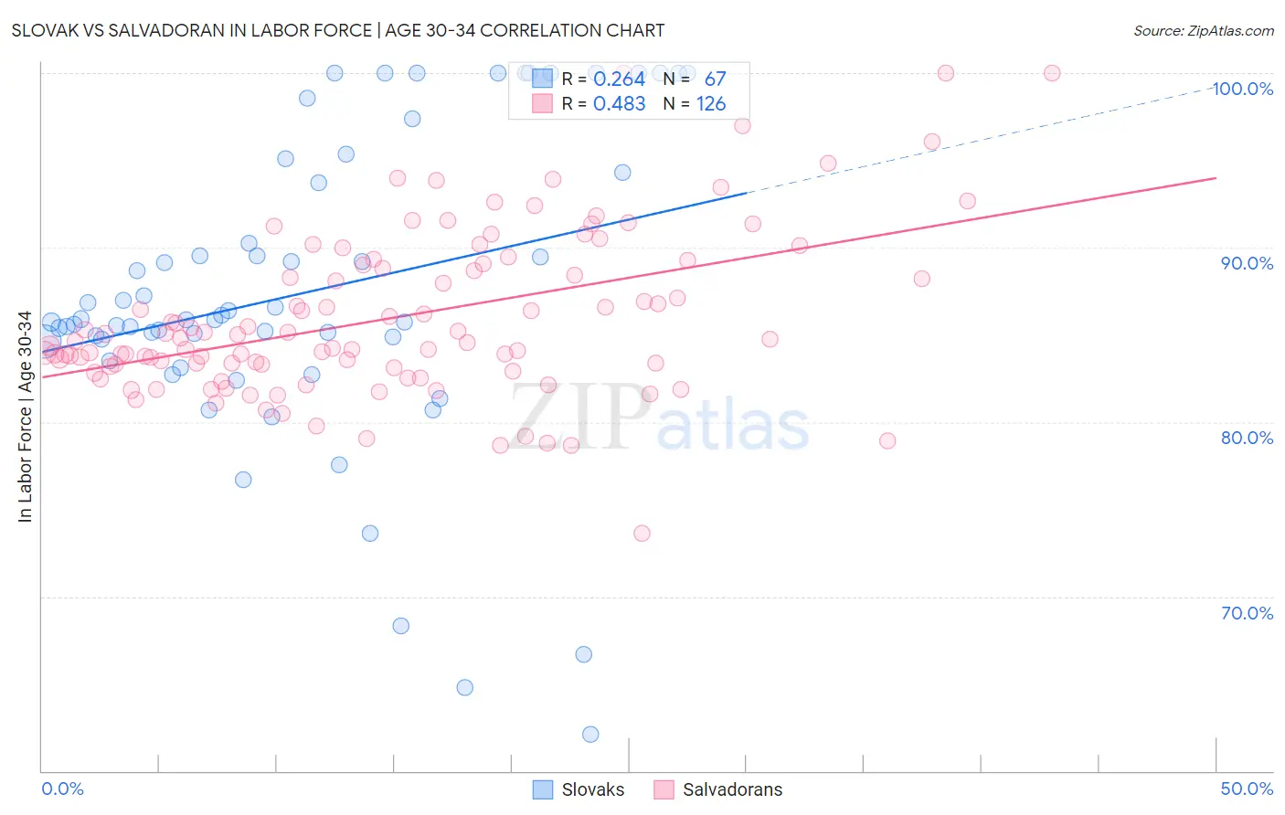 Slovak vs Salvadoran In Labor Force | Age 30-34