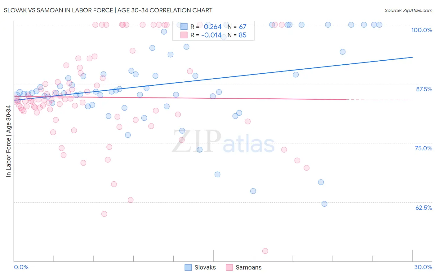 Slovak vs Samoan In Labor Force | Age 30-34