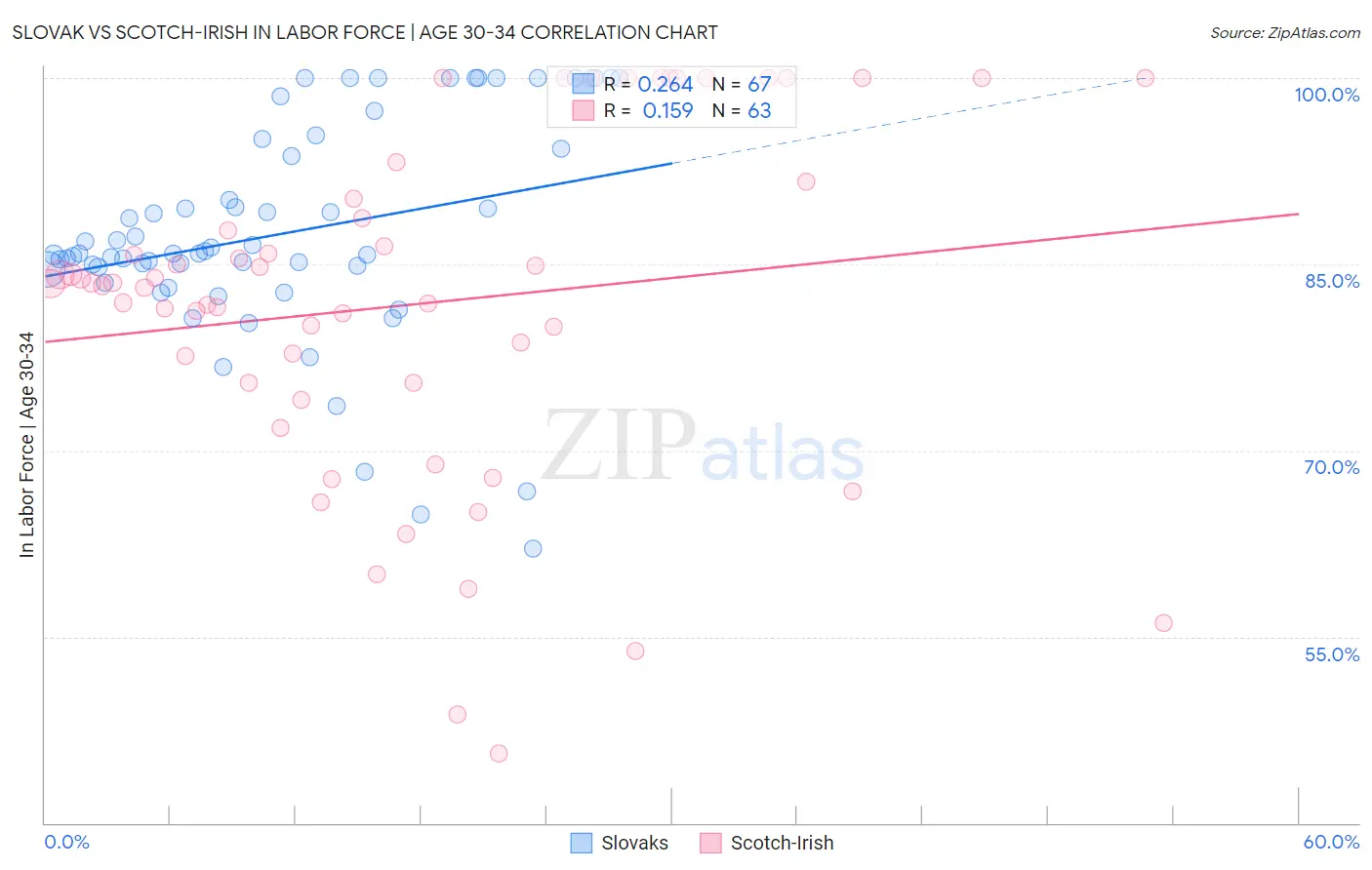 Slovak vs Scotch-Irish In Labor Force | Age 30-34