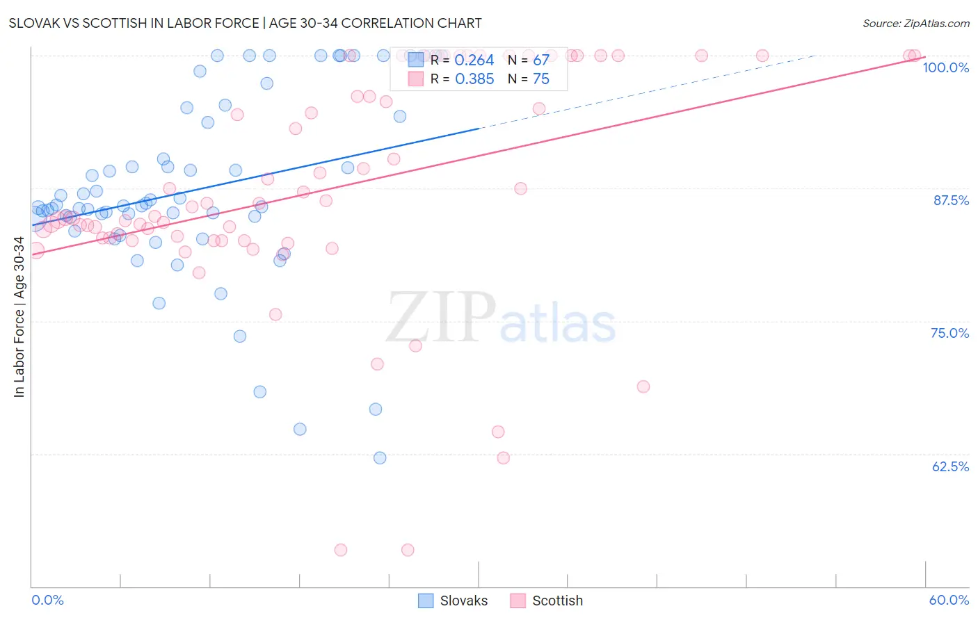 Slovak vs Scottish In Labor Force | Age 30-34