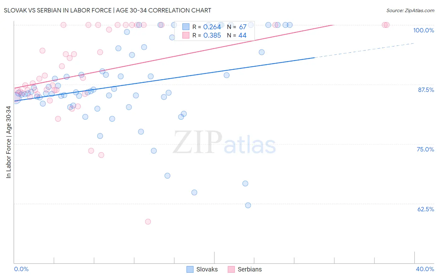 Slovak vs Serbian In Labor Force | Age 30-34