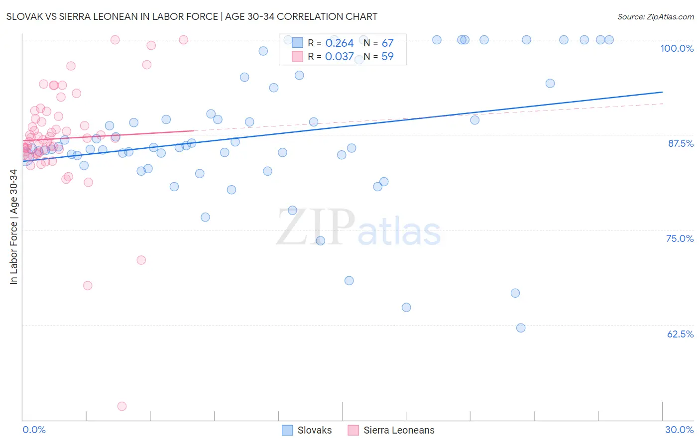 Slovak vs Sierra Leonean In Labor Force | Age 30-34