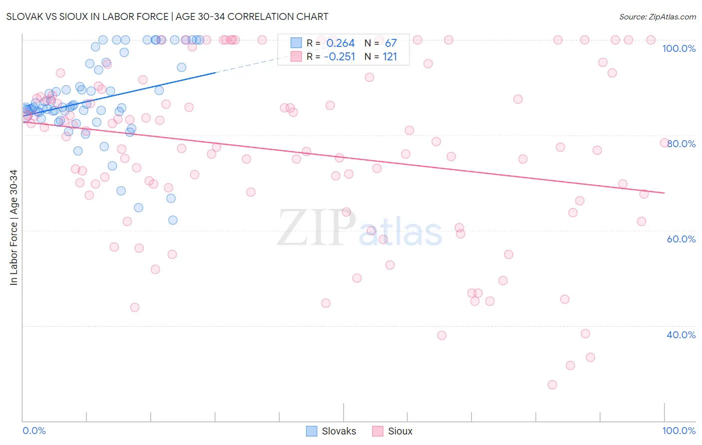 Slovak vs Sioux In Labor Force | Age 30-34