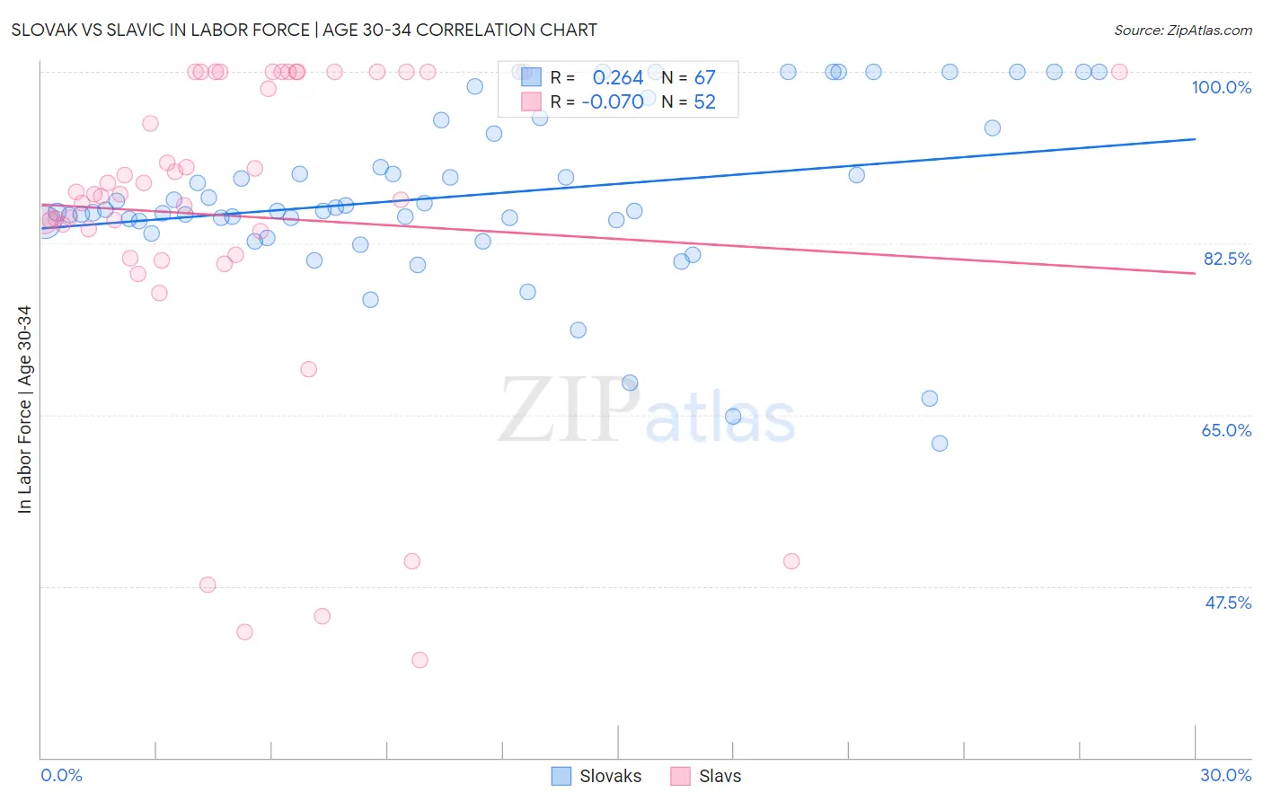 Slovak vs Slavic In Labor Force | Age 30-34