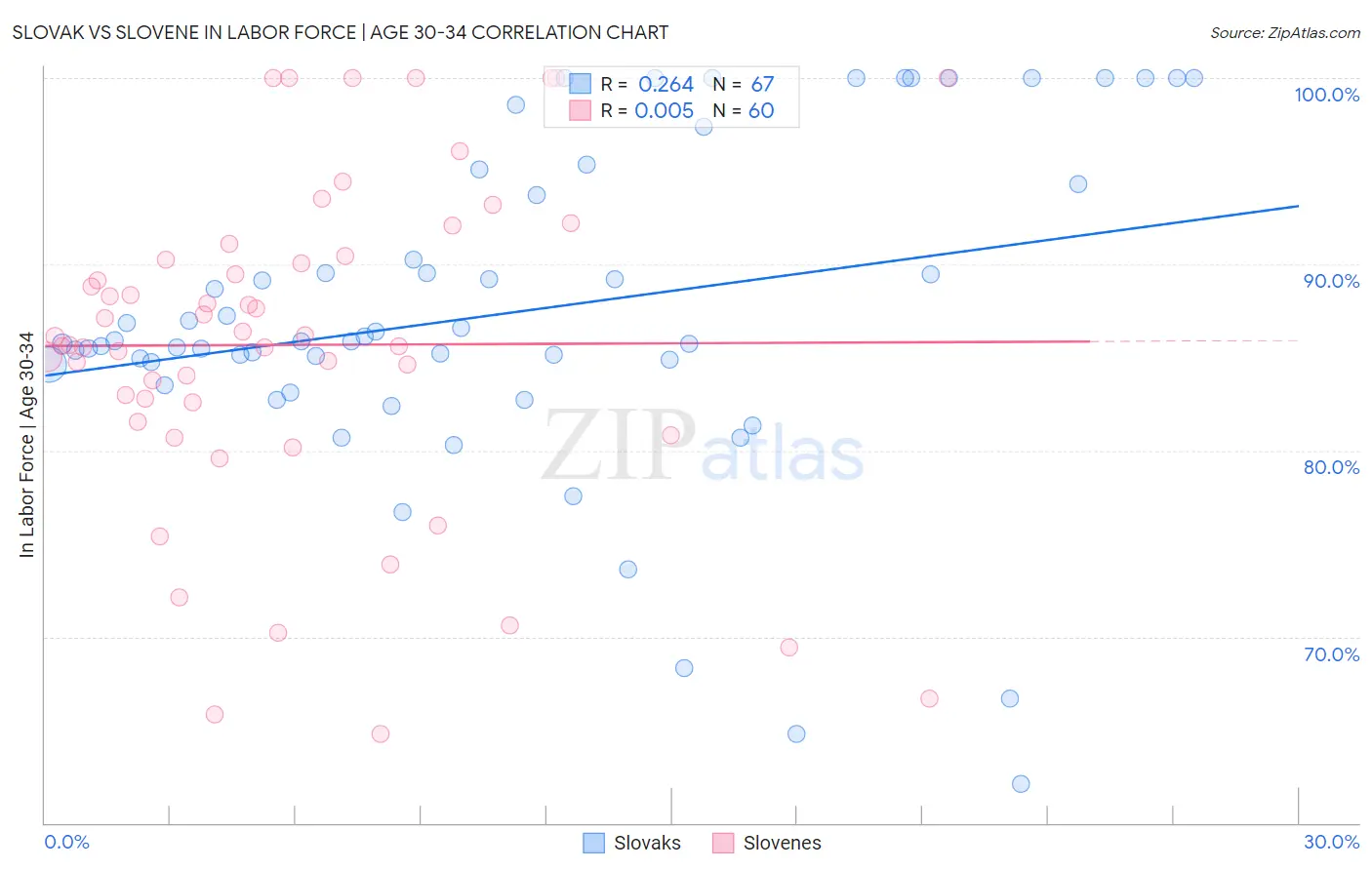 Slovak vs Slovene In Labor Force | Age 30-34
