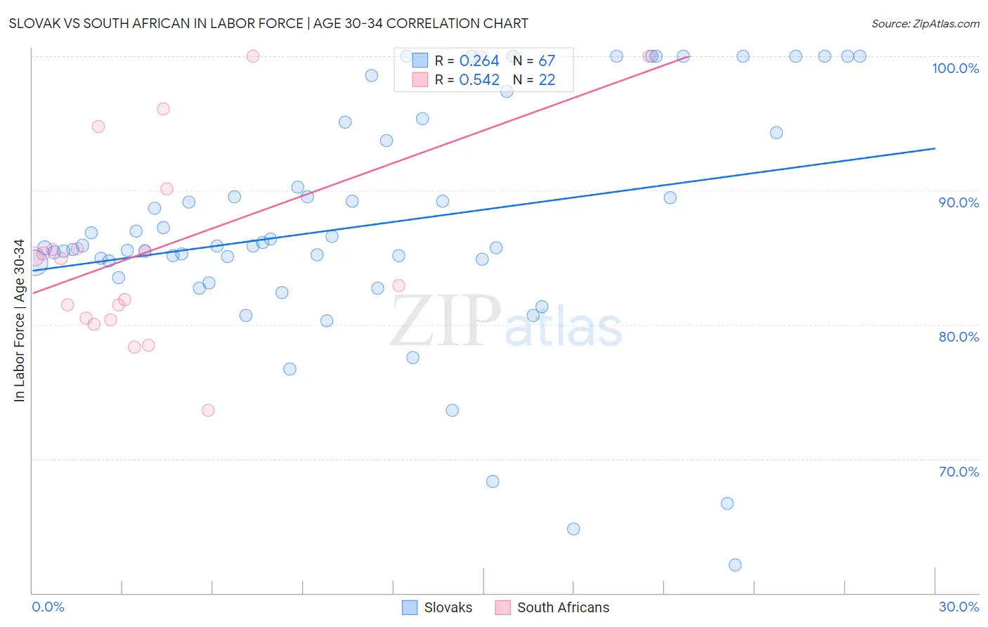 Slovak vs South African In Labor Force | Age 30-34